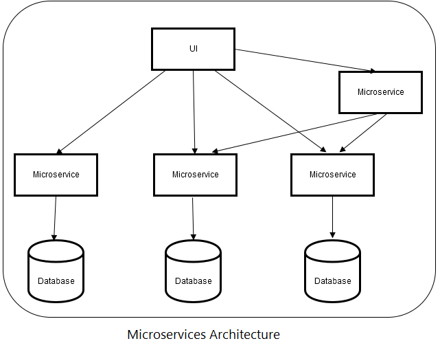 Microservices Architecture 