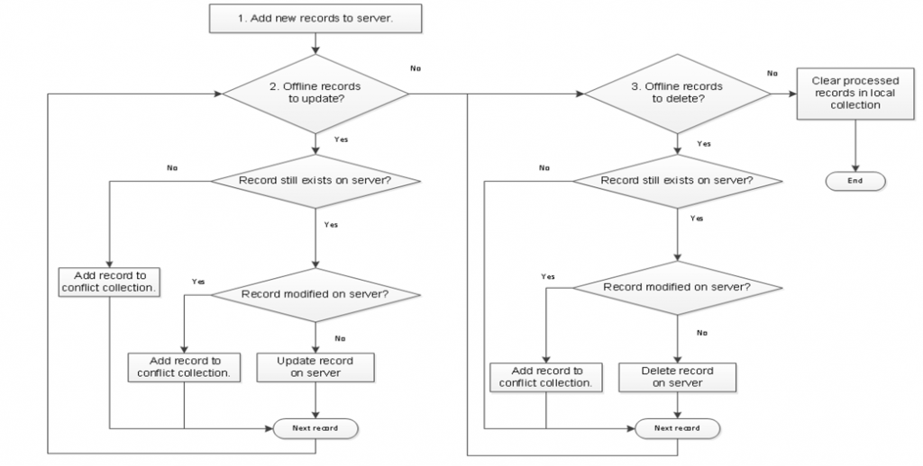 Synchronization process